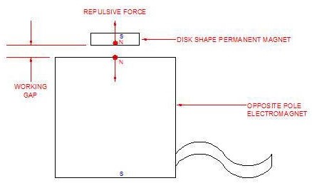 an electromagnet repelling a permanent magnet